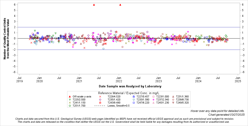 The SGPlot Procedure
