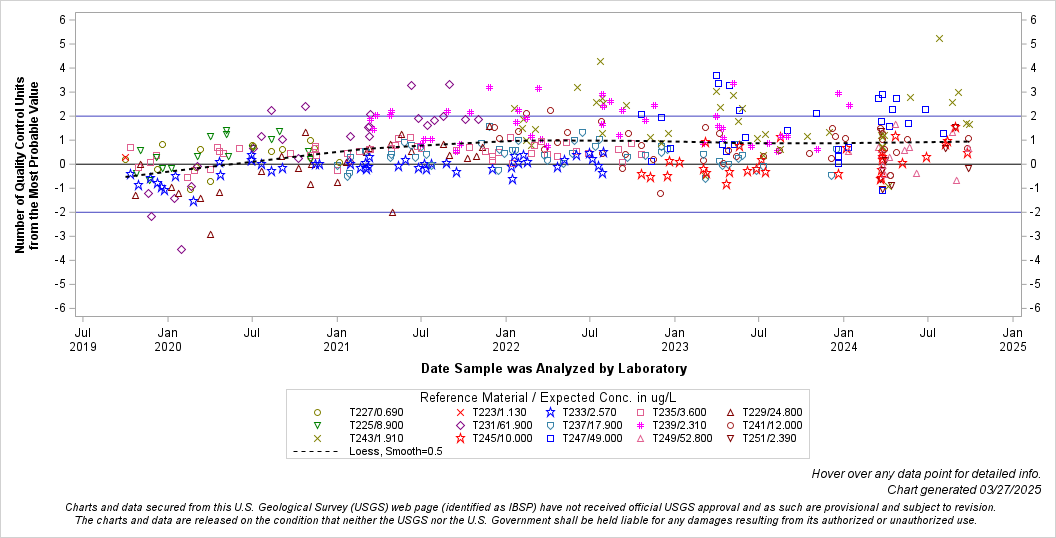 The SGPlot Procedure