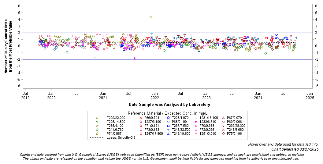The SGPlot Procedure