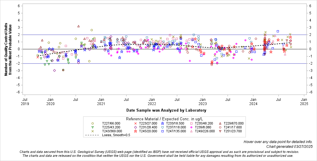 The SGPlot Procedure
