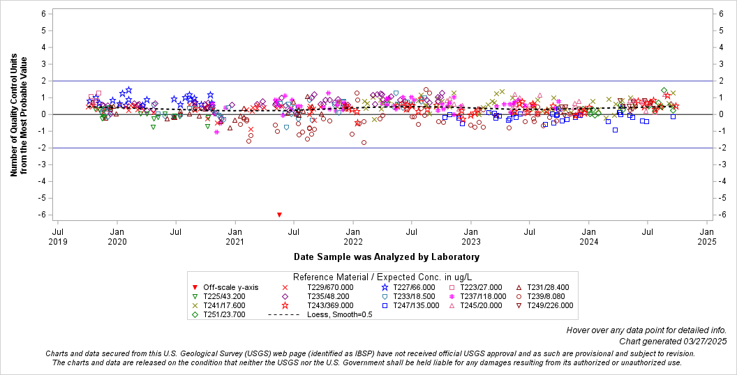 The SGPlot Procedure