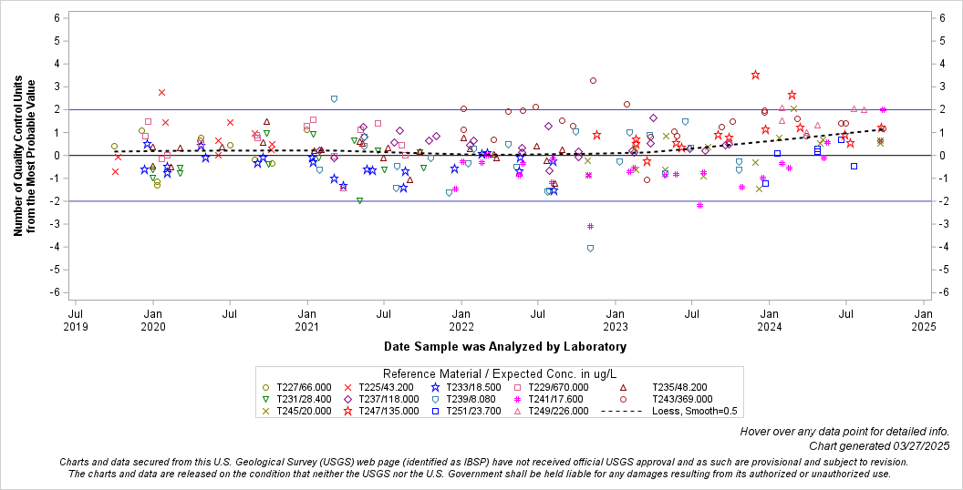 The SGPlot Procedure