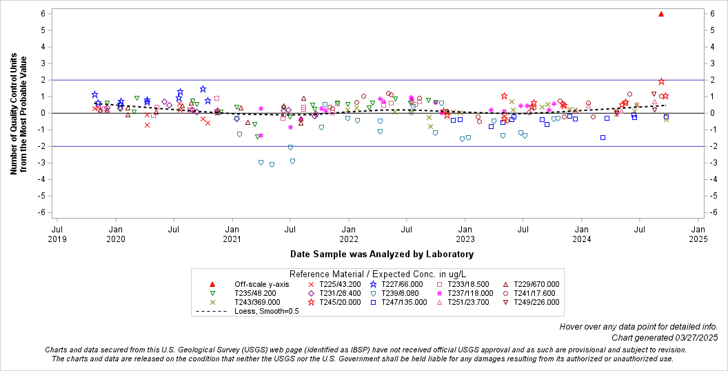 The SGPlot Procedure