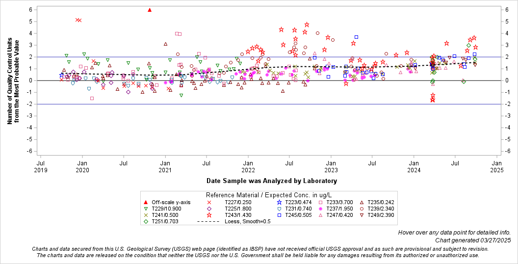 The SGPlot Procedure