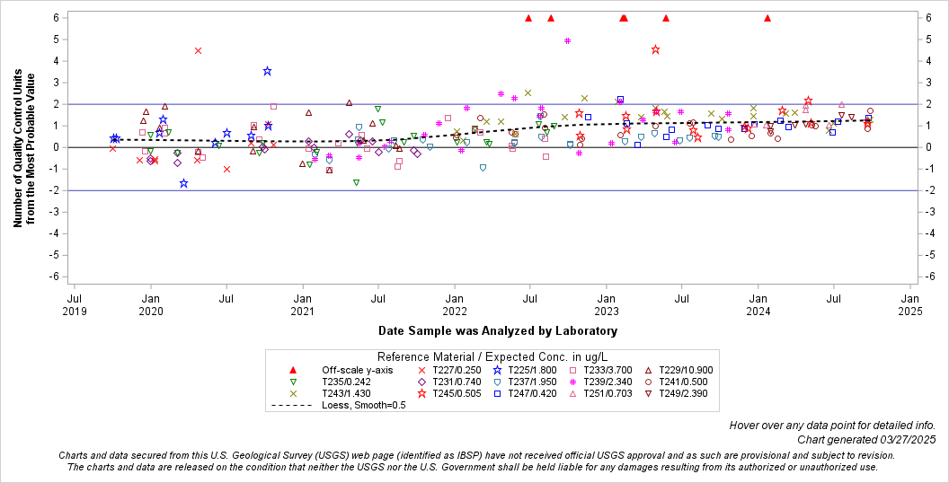 The SGPlot Procedure