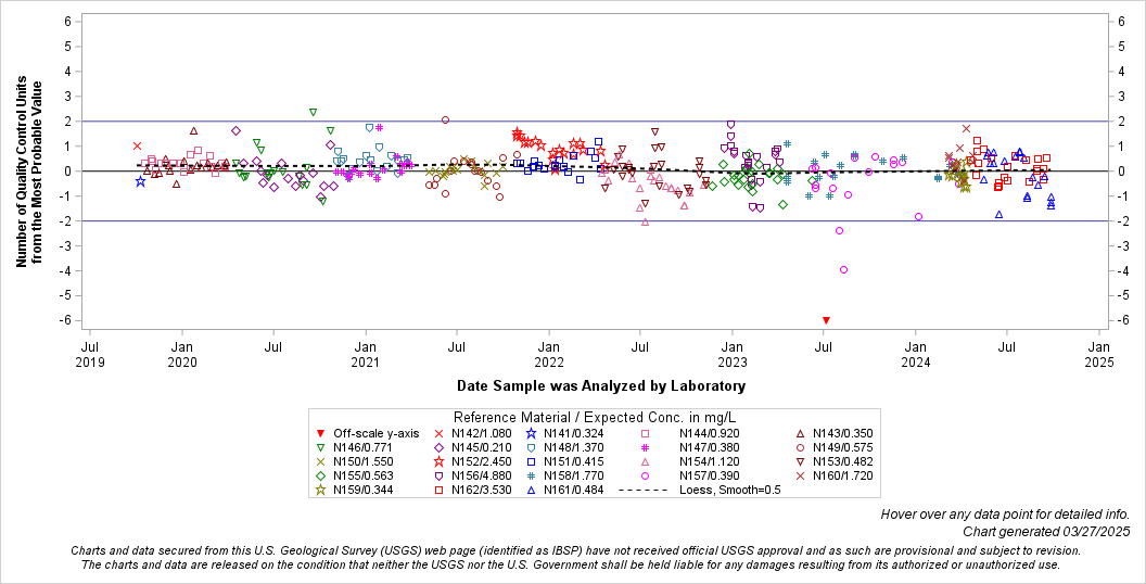 The SGPlot Procedure