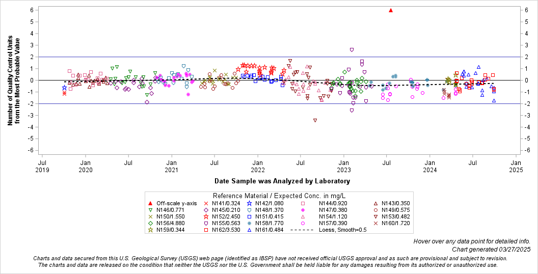 The SGPlot Procedure