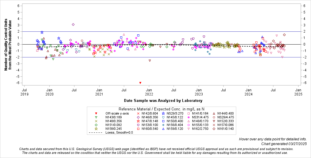 The SGPlot Procedure