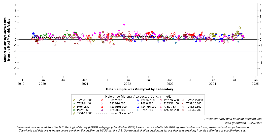 The SGPlot Procedure