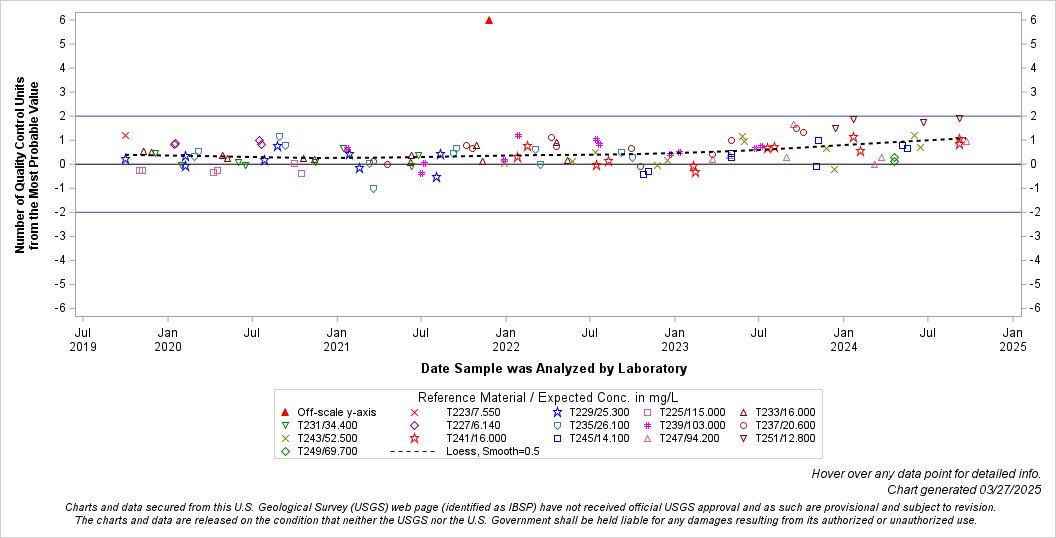 The SGPlot Procedure