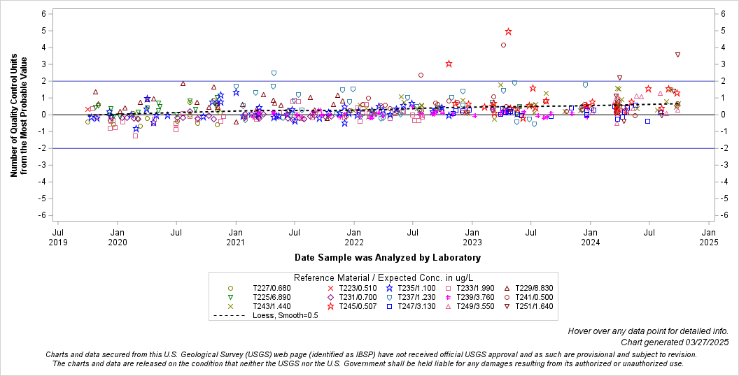 The SGPlot Procedure