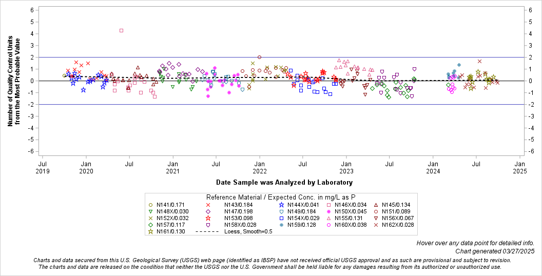 The SGPlot Procedure