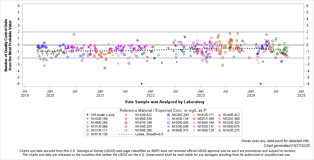 The SGPlot Procedure