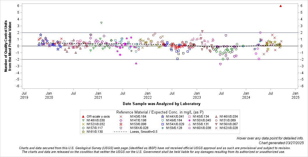 The SGPlot Procedure