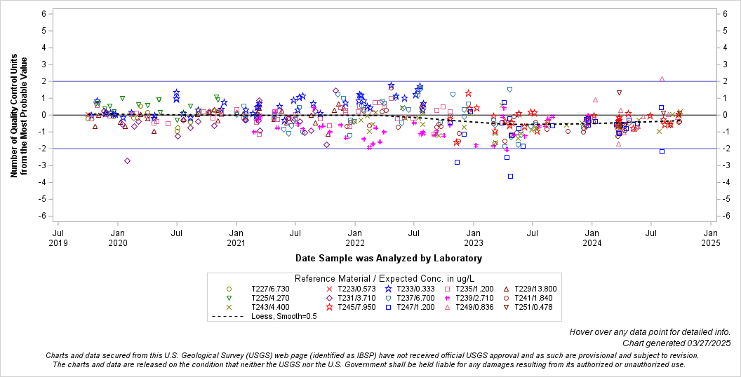 The SGPlot Procedure