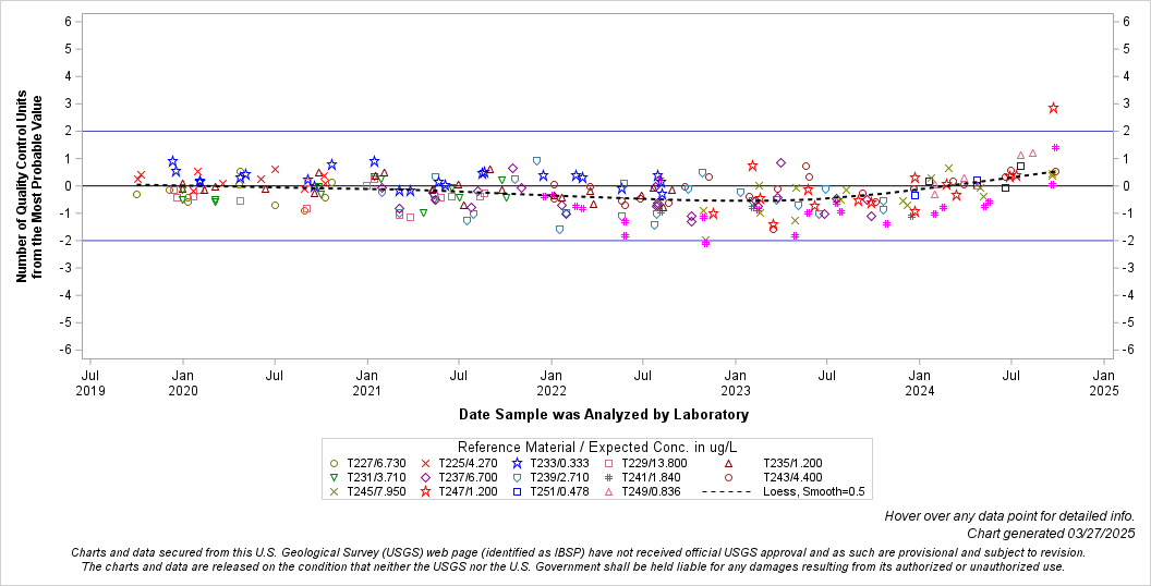 The SGPlot Procedure