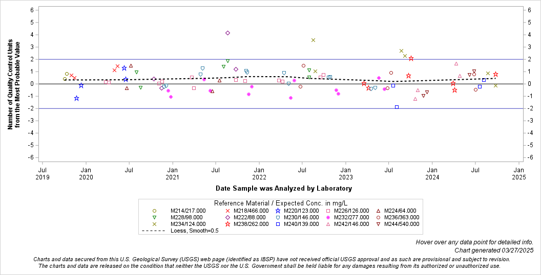 The SGPlot Procedure