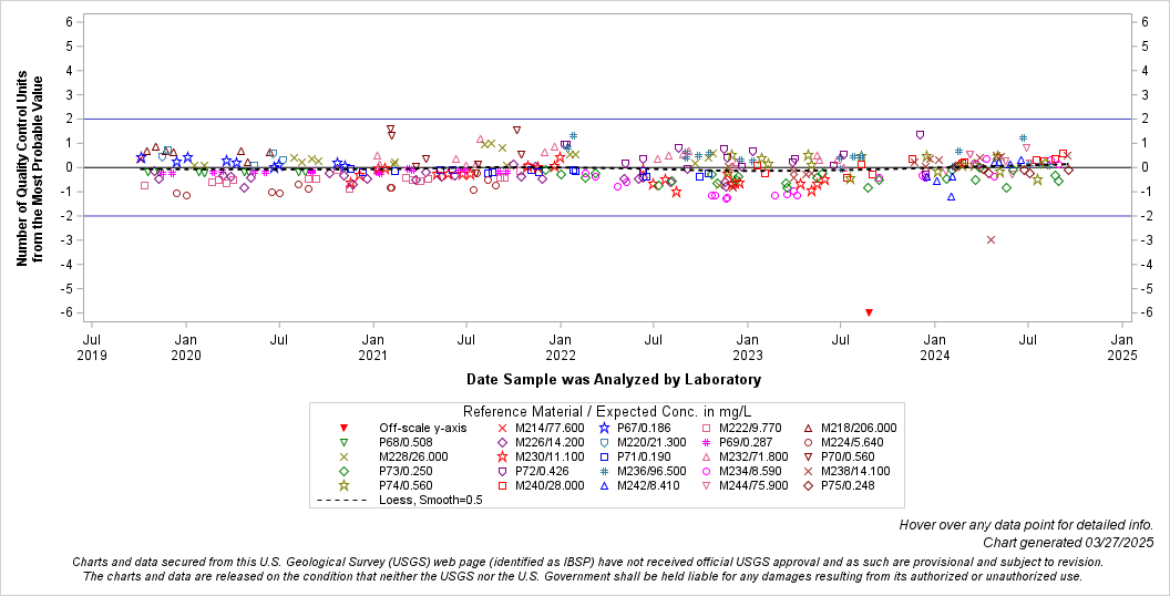 The SGPlot Procedure