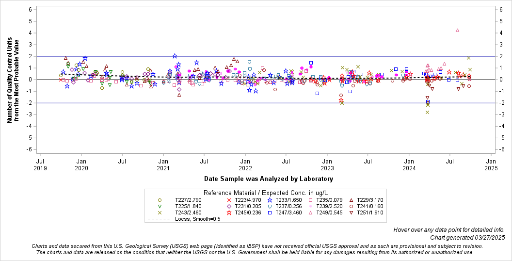 The SGPlot Procedure
