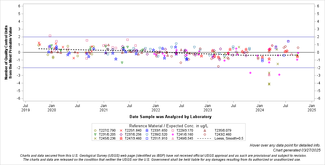 The SGPlot Procedure