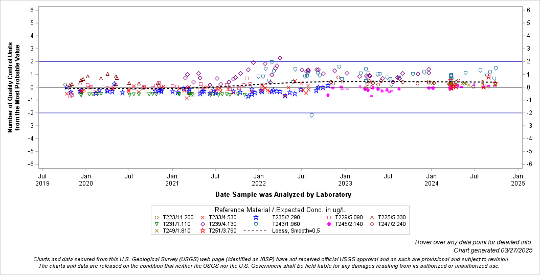 The SGPlot Procedure