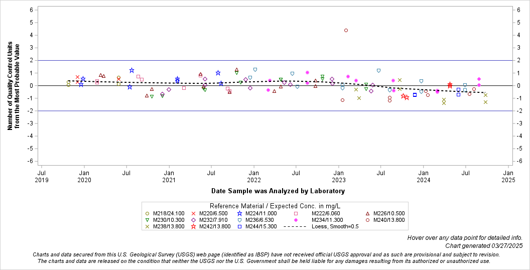 The SGPlot Procedure