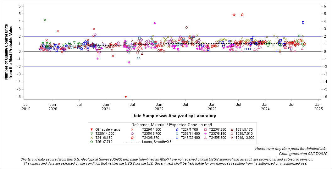 The SGPlot Procedure