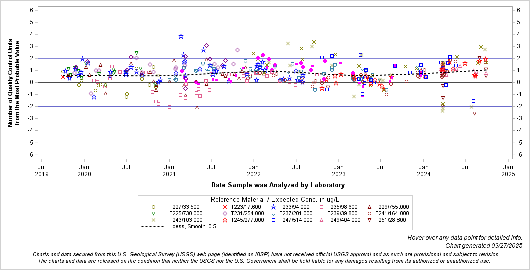 The SGPlot Procedure