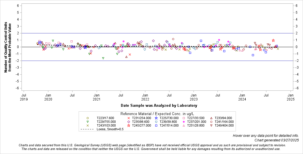 The SGPlot Procedure