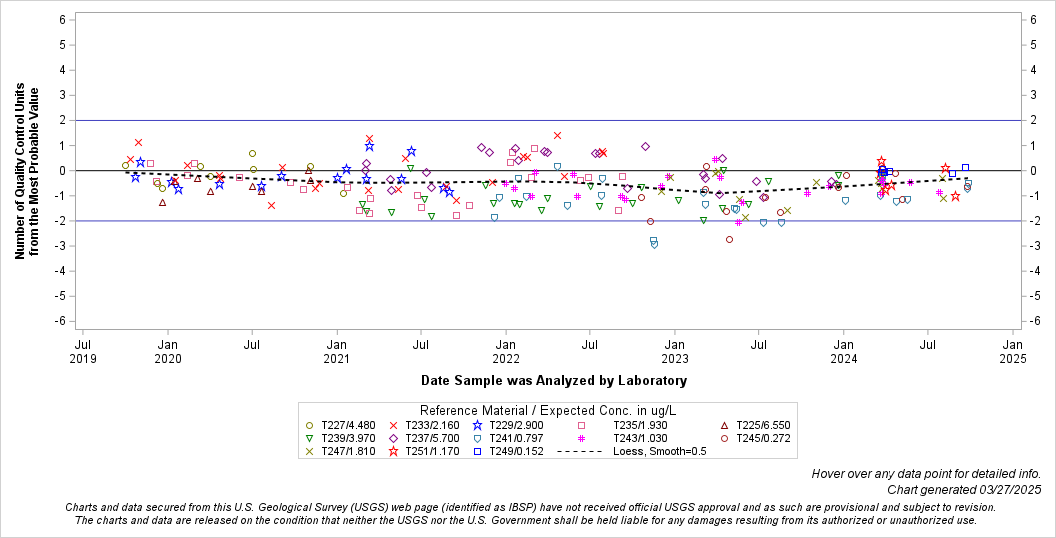 The SGPlot Procedure