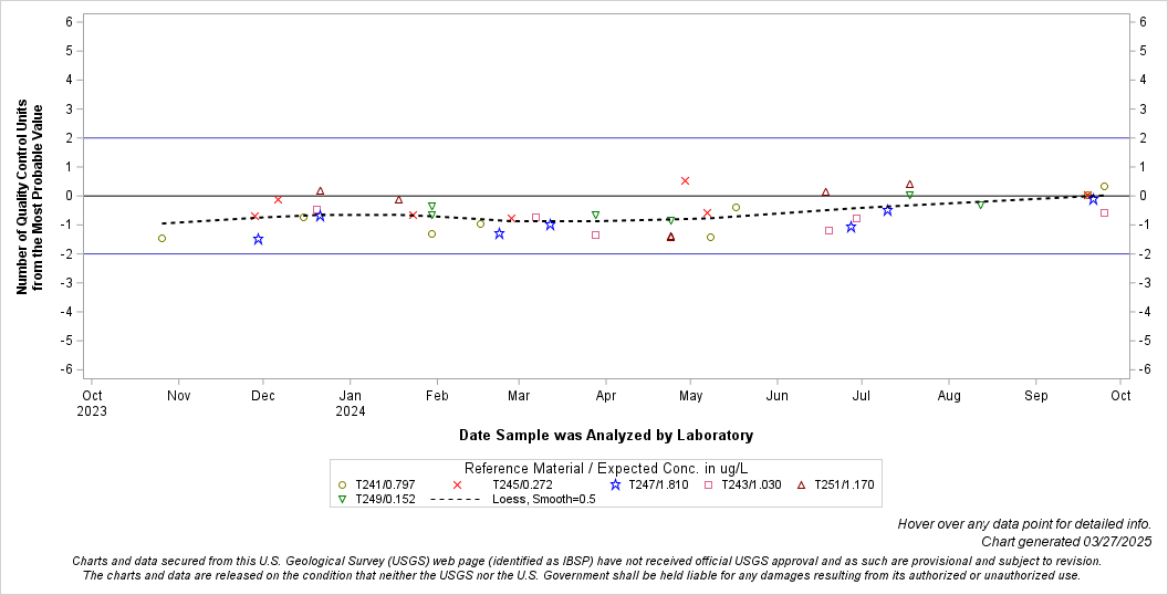 The SGPlot Procedure