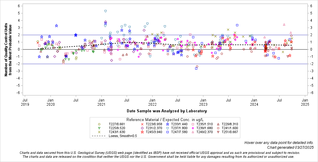 The SGPlot Procedure