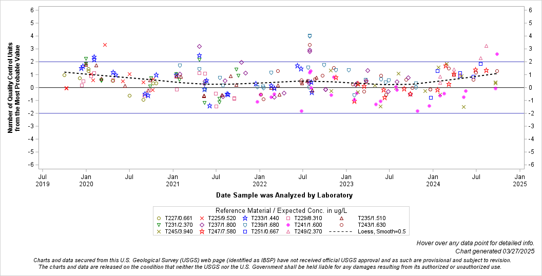 The SGPlot Procedure