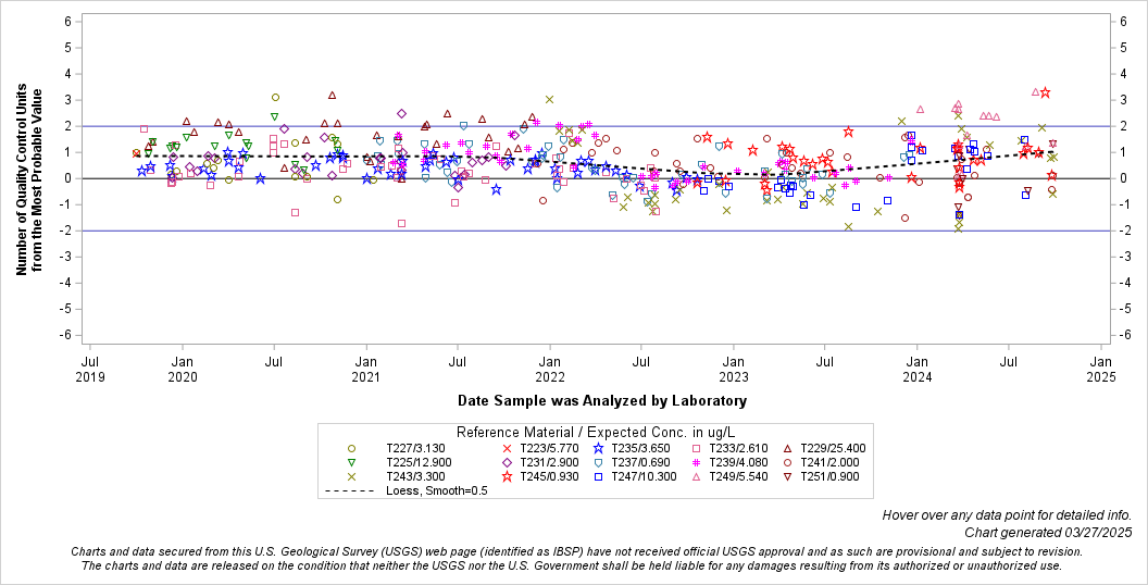 The SGPlot Procedure