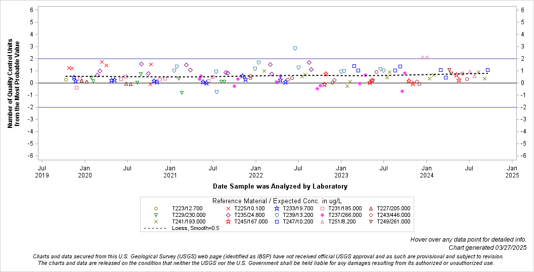 The SGPlot Procedure