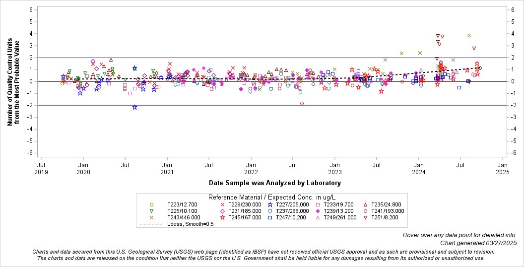 The SGPlot Procedure