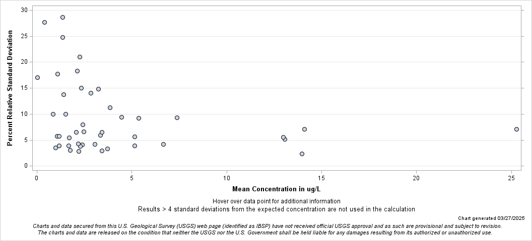 The SGPlot Procedure