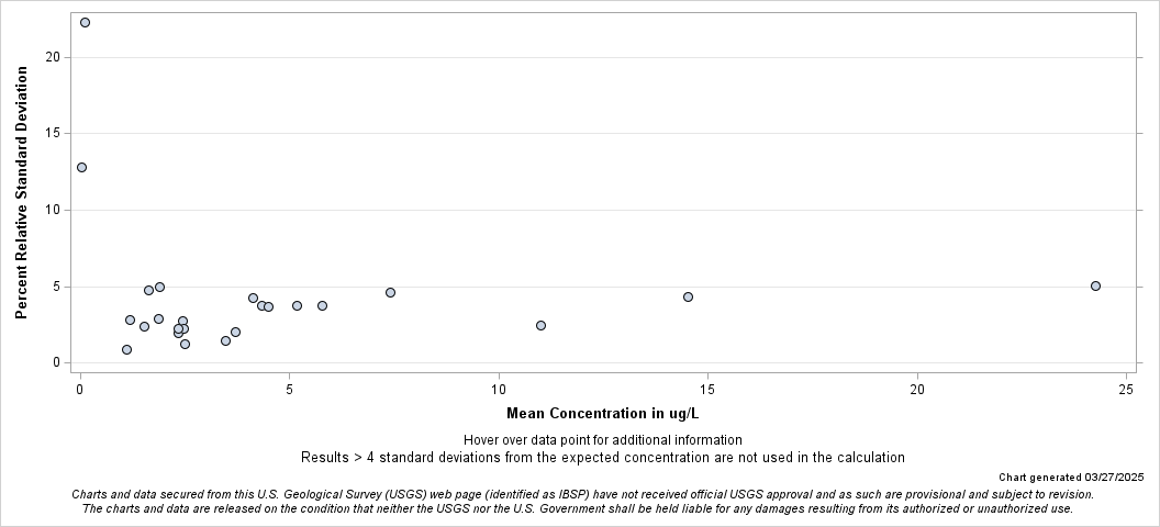 The SGPlot Procedure