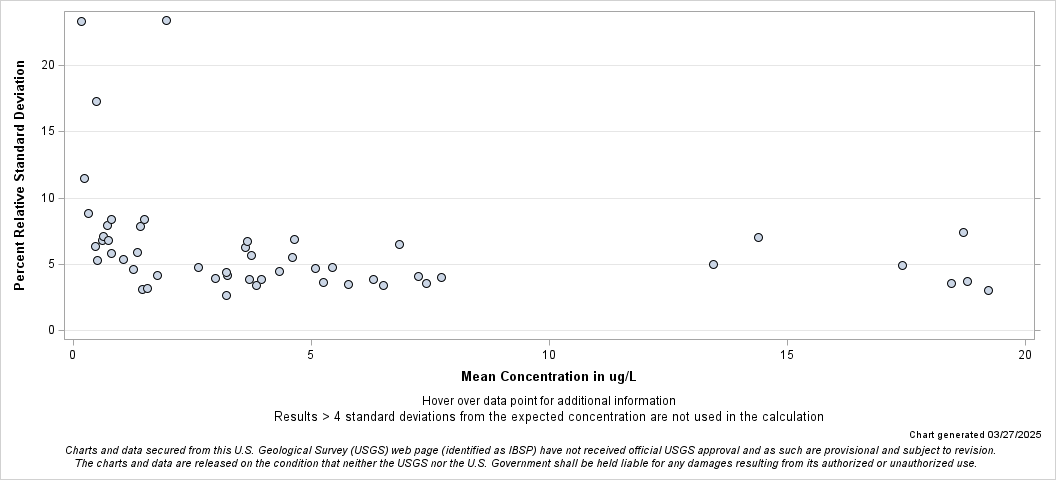 The SGPlot Procedure