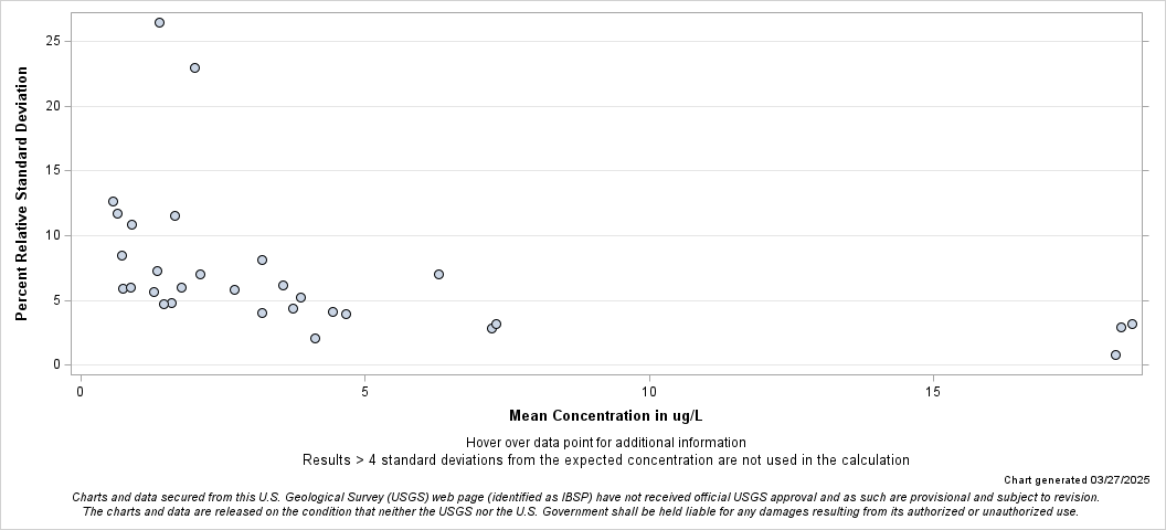 The SGPlot Procedure
