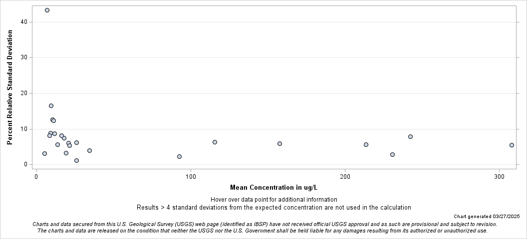The SGPlot Procedure
