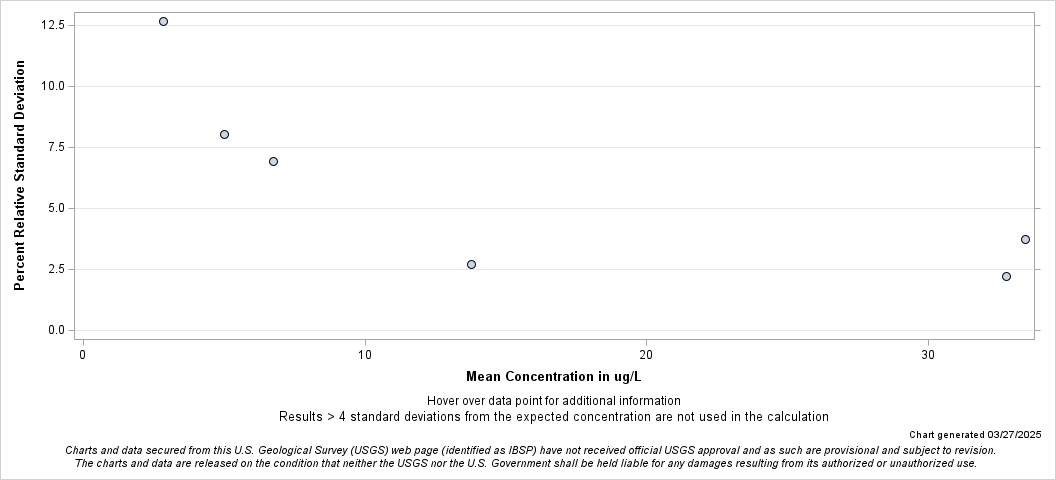 The SGPlot Procedure