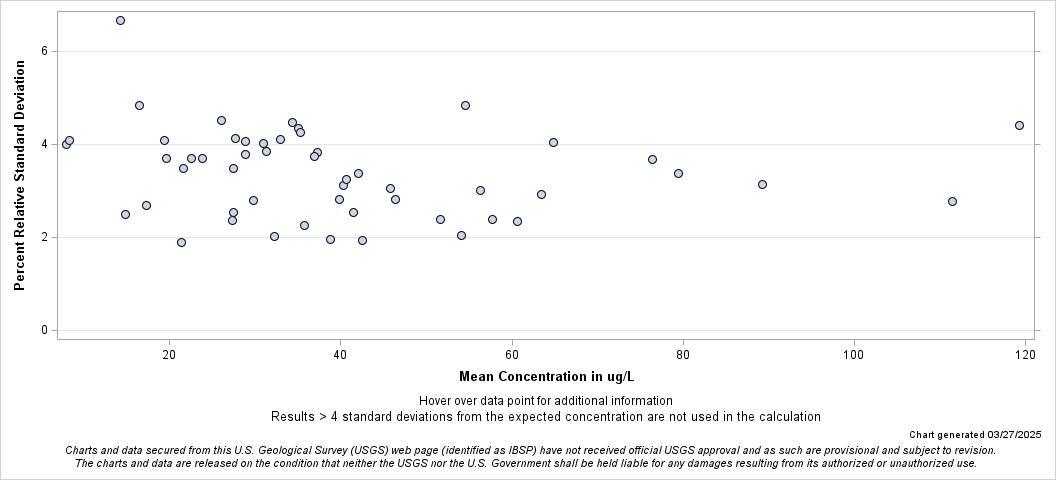 The SGPlot Procedure