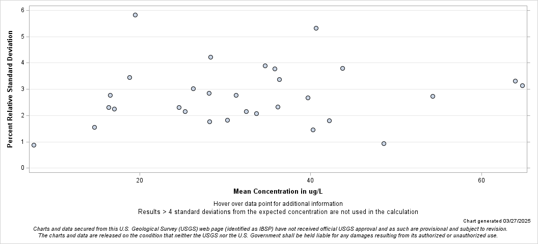 The SGPlot Procedure