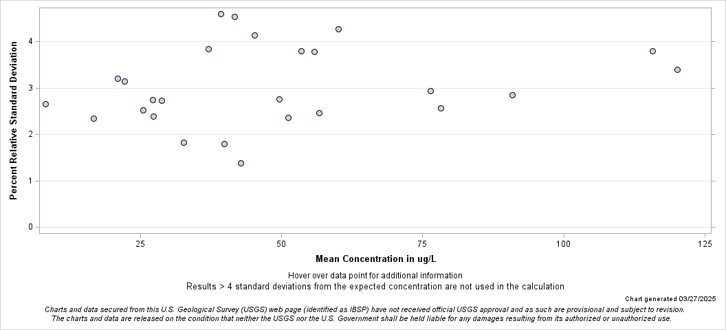 The SGPlot Procedure