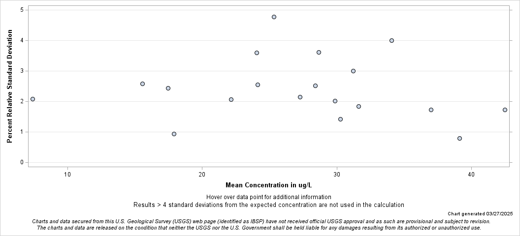 The SGPlot Procedure