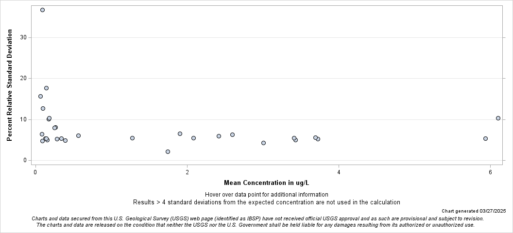 The SGPlot Procedure