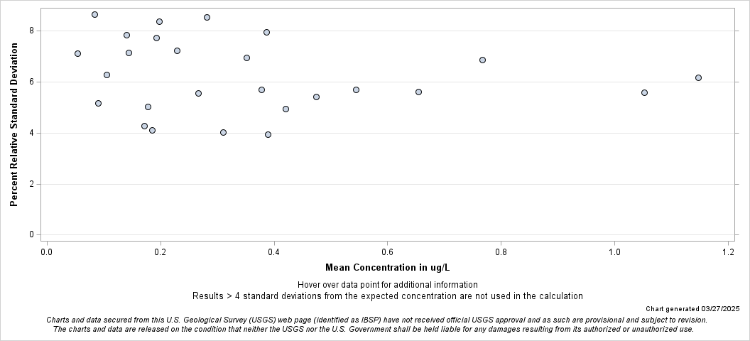 The SGPlot Procedure