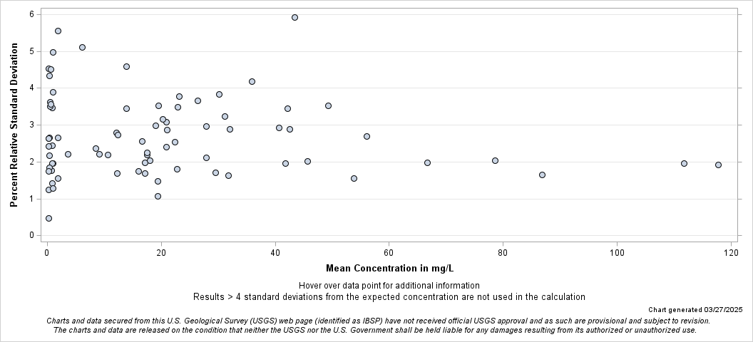 The SGPlot Procedure