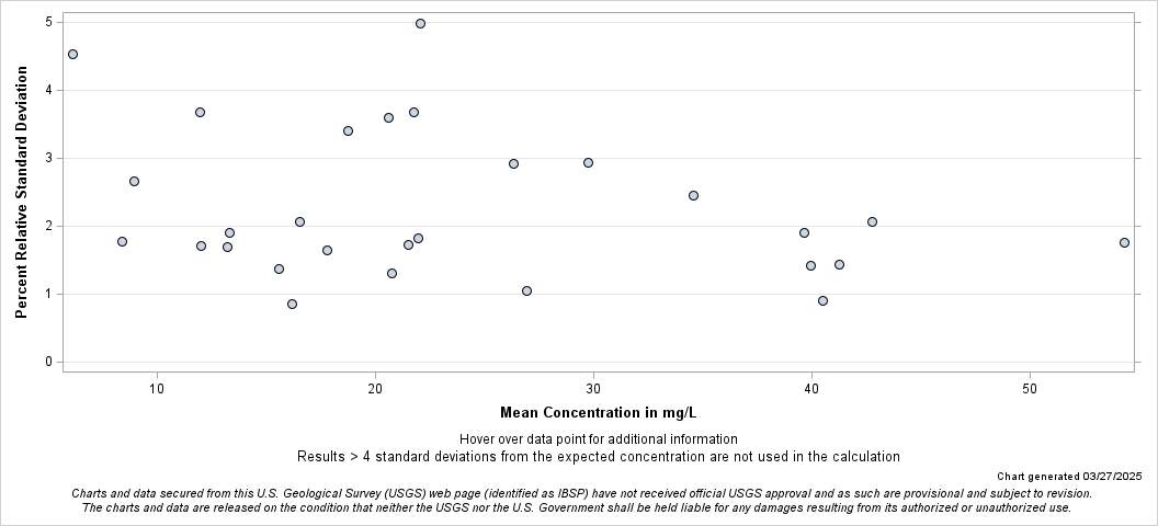 The SGPlot Procedure